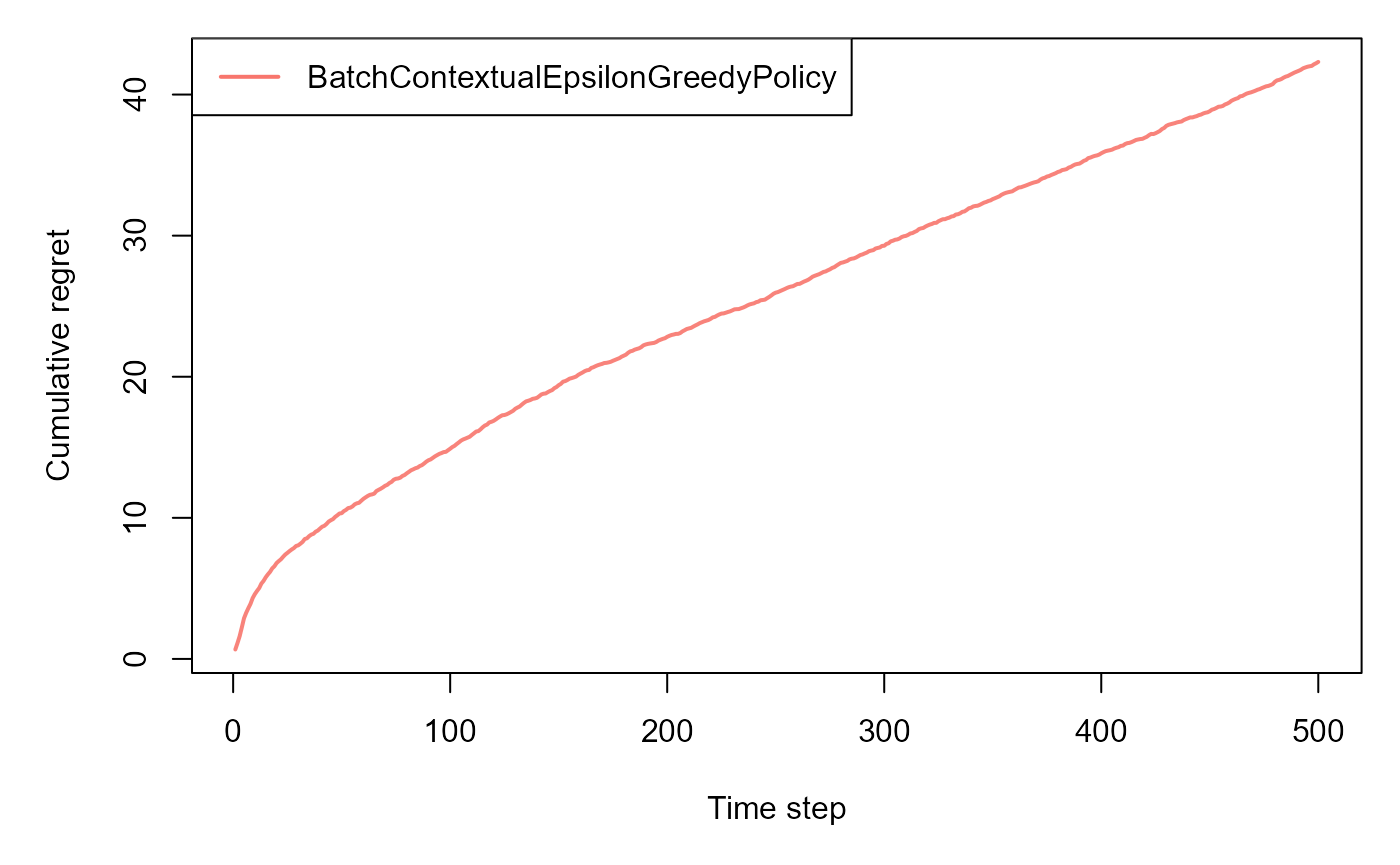 Cumulative regret curve over time for the selected policy